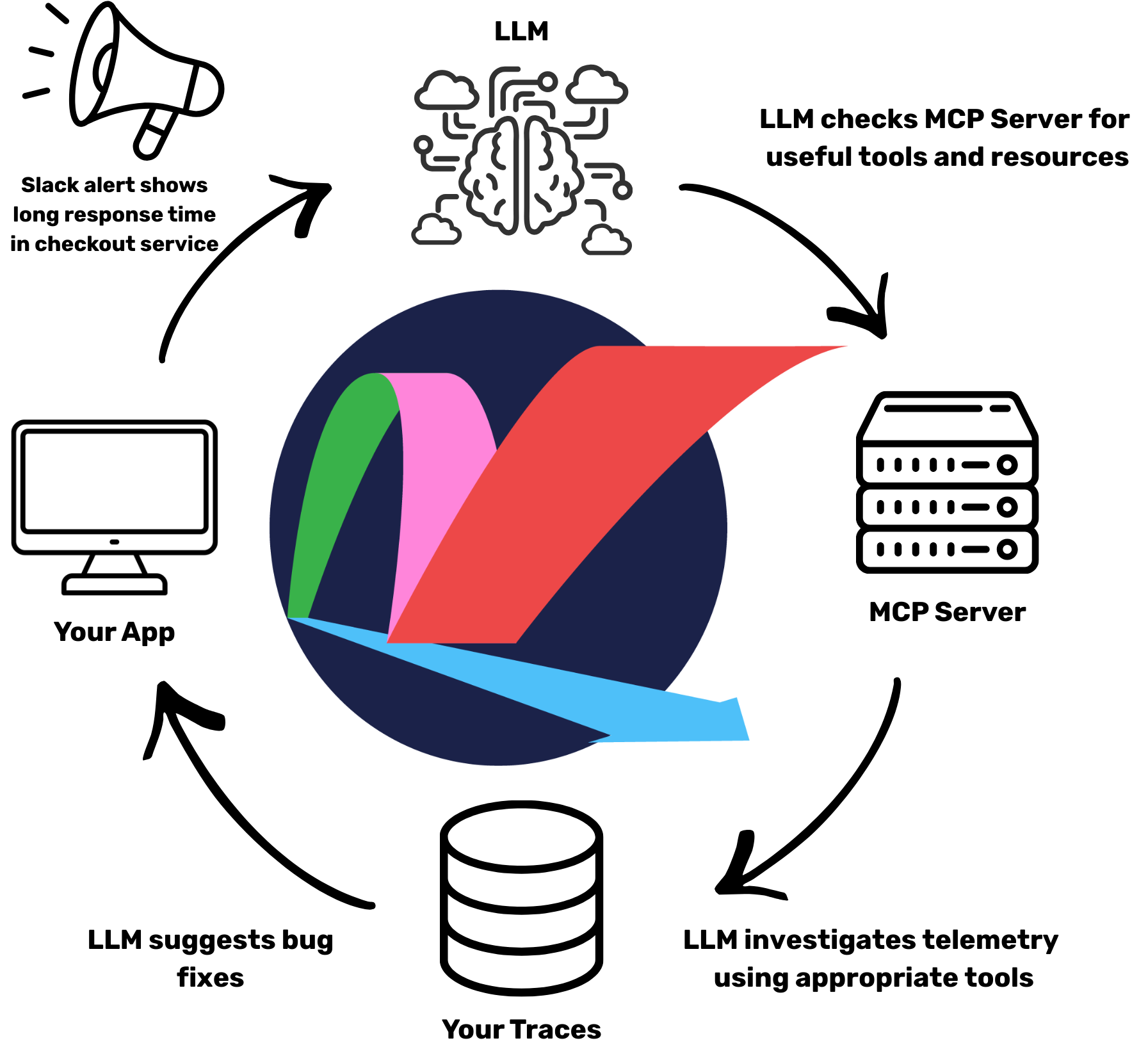 Retriever High Level Architecture