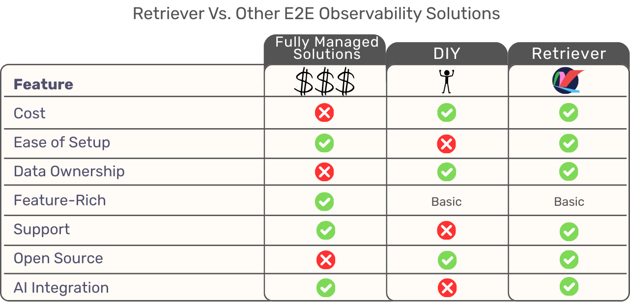 Retriever vs Other Solutions Comparison